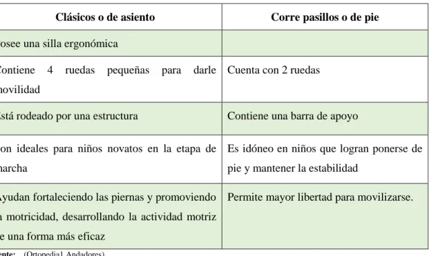Tabla 1-1:    Comparación de andadores según sus características. 