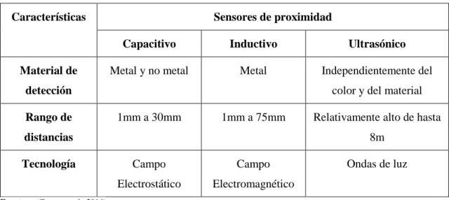 Tabla 3-1:    Comparación entre los tipos de sensores de proximidad 