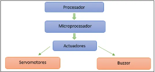 Figura 6-2:    Etapa de Alimentación 