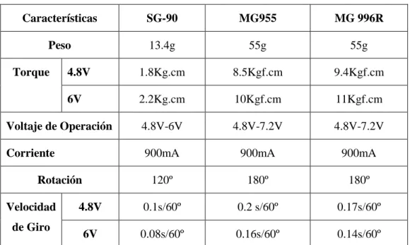Figura 18-2:    Servo motor MG996R 