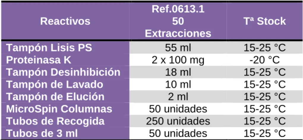 Tabla 3.1. Componentes del Kit de extracción.  
