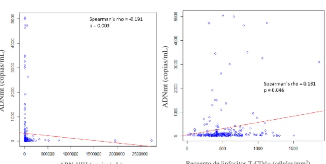 Figura 9: Correlación entre los niveles  de ADNmt  (copias/µL) y los niveles  de ARN -VIH  (copias/mL) y el recuento de  linfocitos T -CD4+ (células/mm 3 )