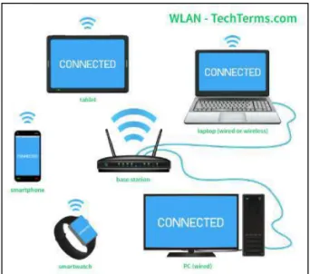 Figura 17- 1: WLAn Comunicación        Fuente:(Technical Terms, 2017) 