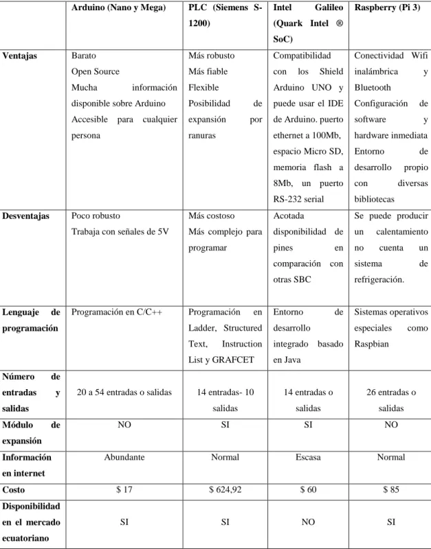 Tabla 5-1: Características de las distintas tarjetas de desarrollo 