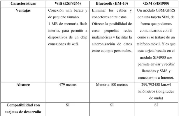 Tabla 6-1: Características de la comunicación Wifi, Bluetooth y GSM      