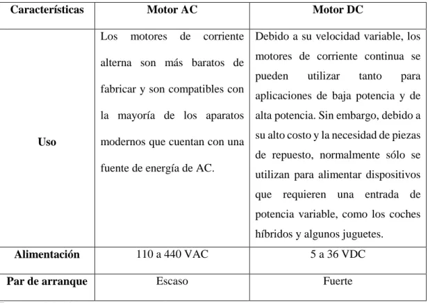Tabla 7-1: Características entre motores AC y DC 