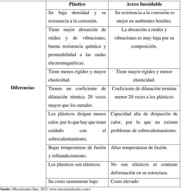 Tabla 9-1: Diferencias del material de la tolva 