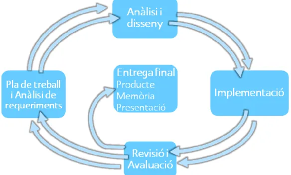 Figura 2. Mètode d'espiral per a la construcció del DW 