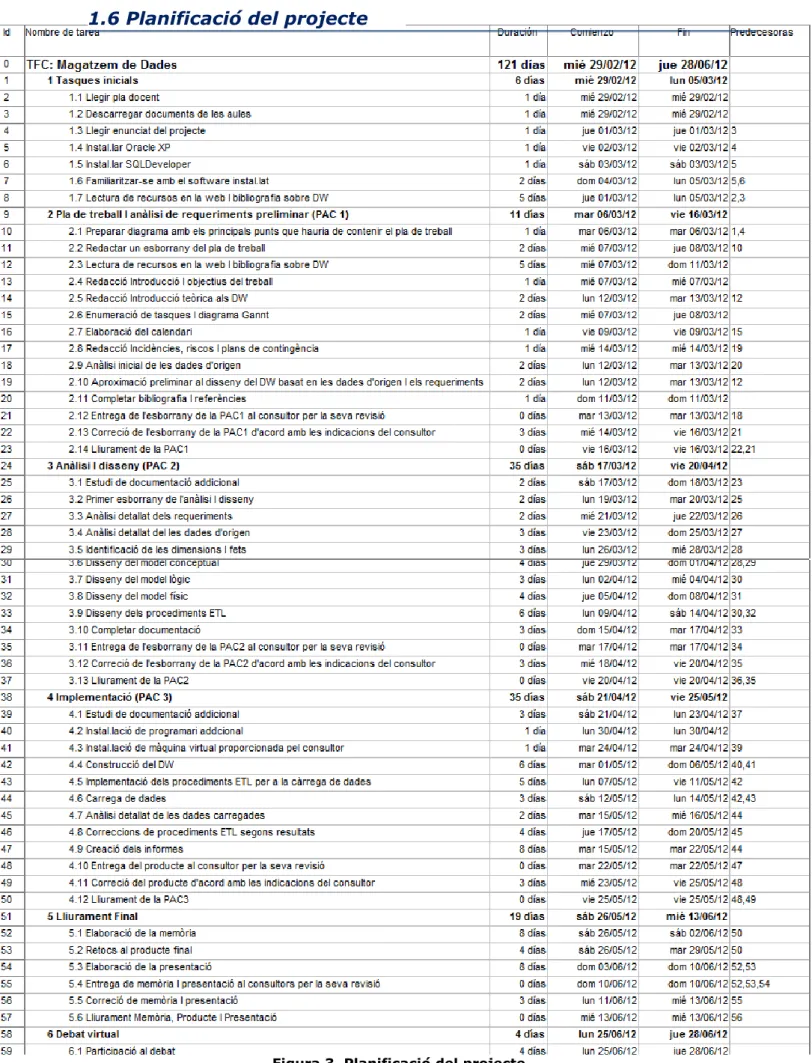 Figura 3. Planificació del projecte 