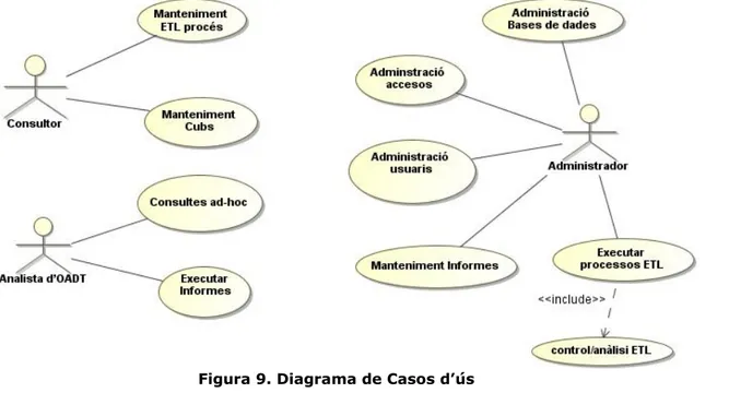 Figura 9. Diagrama de Casos d’ús 