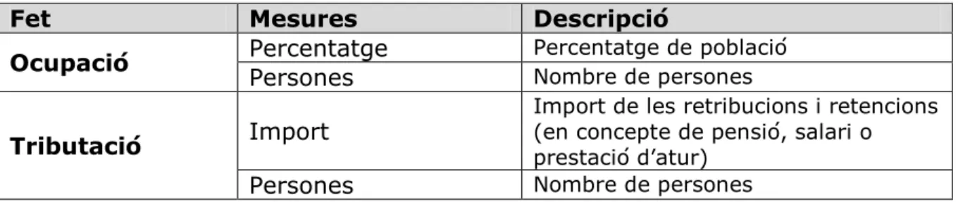 Figura 15. Mesures considerades 