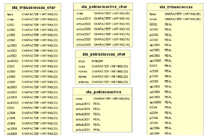 Figura 18. Taules de l’esquema staging 