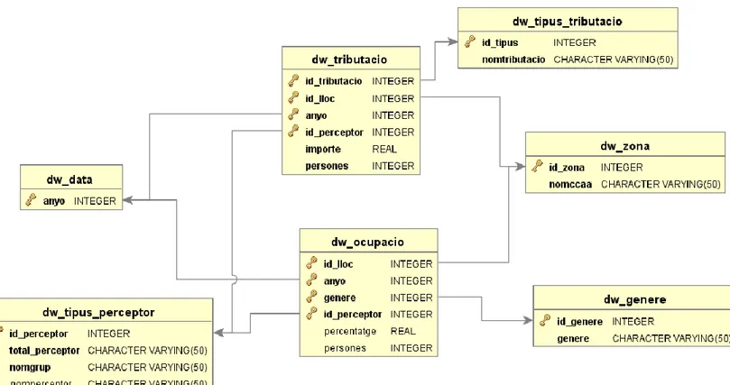 Figura 19. Taules de l’esquema DW 