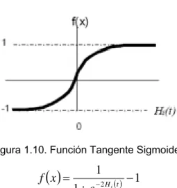 Figura 1.10. Función Tangente Sigmoidea 