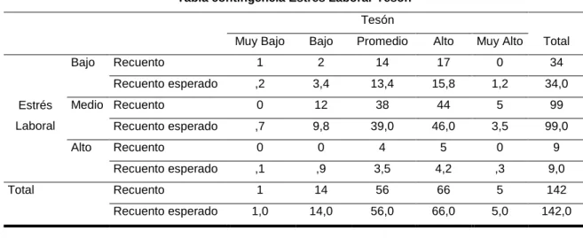 Tabla contingencia Estrés Laboral*Tesón  Tesón 