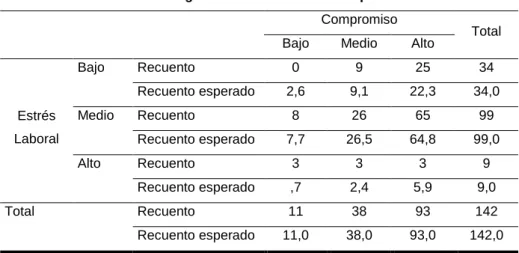 Tabla contingencia Estrés Laboral*Compromiso  Compromiso 