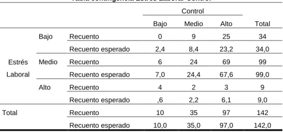 Tabla contingencia Estrés Laboral*Control  Control 