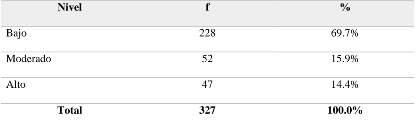 Tabla N° 3  Nivel de Despersonalización  Nivel  f  %  Bajo  228  69.7%  Moderado  52  15.9%  Alto  47  14.4%  Total  327  100.0% 