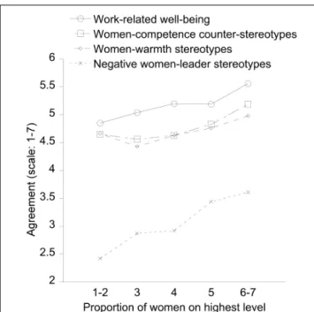 FIGURE 1 | Degree to which women in leadership positions (both on the highest and intermediate level), depending on the proportion of female leaders on the highest level in their organization (scale: 1–2 – almost only men, to 6–7 – almost only women), repo