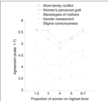FIGURE 2 | Degree to which women in leadership positions (both on the highest and intermediate level), depending on the proportion of female leaders on the highest level in their organization (scale: 1–2 – almost only men, to 6–7 – almost only women), feel