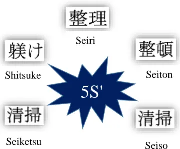 Figura 4. Diagrama de las 5S'. 