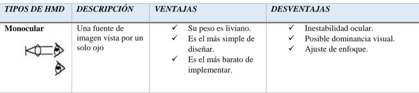 Tabla 1-1:   Características generales de los HMD 