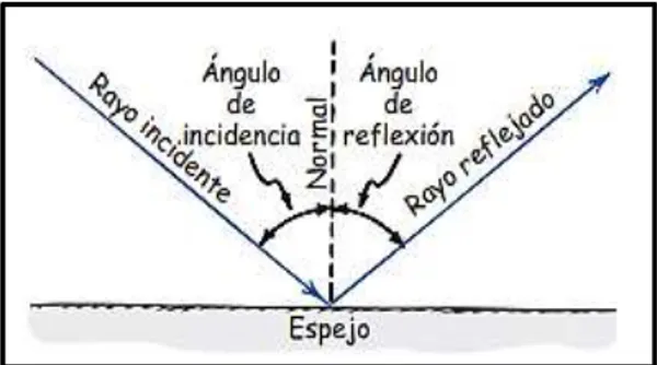 Figura 23-1:   Ley de reflexión de la luz 