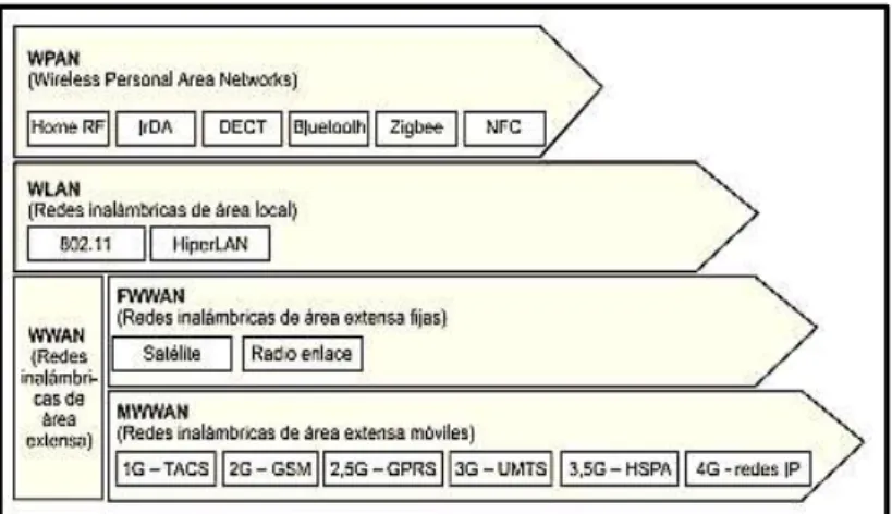Figura 28-1:   Clasificación de comunicación inalámbrica 