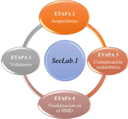 Gráfico 1-2:   Etapas generales del prototipo SeeLab.1 