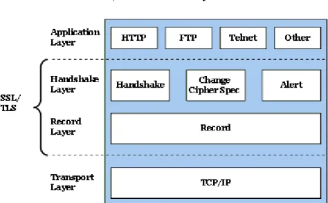 Figura 2.1: SSL en modelo TCP/IP. [ MICRO] 