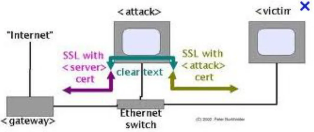 Figura 1.1 Ataque Man-in-the-middle sobre SSL [ALTAY] 