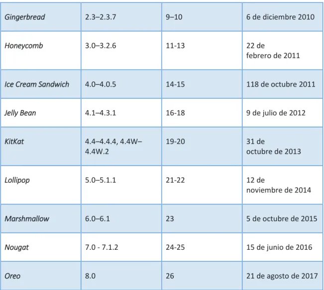 Tabla 2.1: Versiones del sistema operativo Android. 
