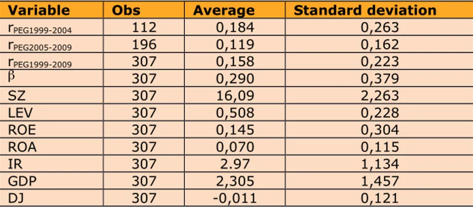 Table 2 reports the descriptive statistics for the variables used in the sample.