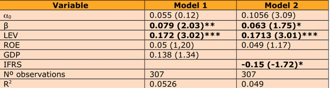 Table 4. Regression models