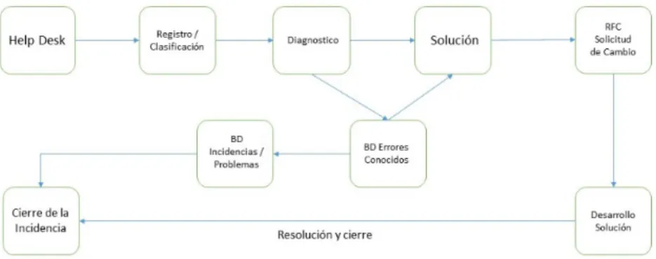 Ilustración 10: Diagrama del Servicio de Soporte a usuarios de la web 