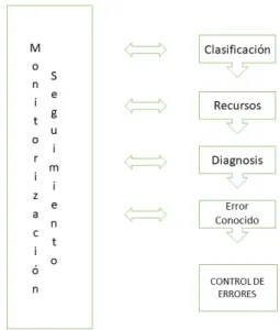Ilustración 11: Control de problemas en la web 