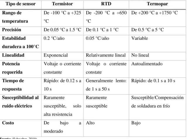 Tabla 3-1: Características sensores de temperatura. 