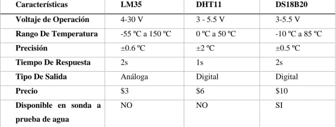 Tabla 3-2: Comparativa de sensores de temperatura   