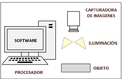 Figura 3-1:   Componentes de la Visión Artificial 