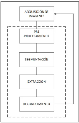 Figura 9-1: Etapas de la Visión Artificial 