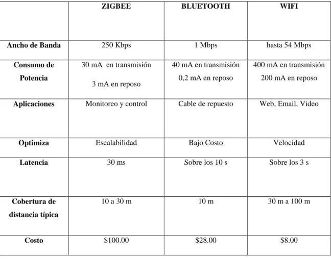 Tabla 1-1: Comparativa de las diferentes comunicaciones inalámbricas 