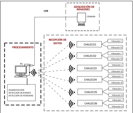 Figura 2-2:    Concepción del Sistema por Bloques 