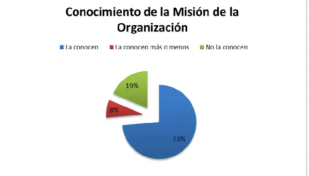 Gráfico  3.1:  Nivel de conocimiento de la  Misión de la  Organización,  por parte  del público interno