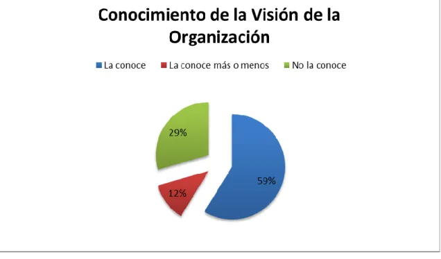 Gráfico  3.2:  Nivel  de  conocimiento  de  la  Visión  de  la  Organización  por  parte  del público interno