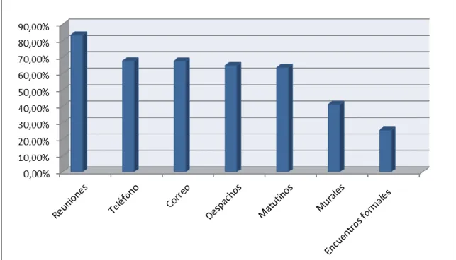 Gráfico 3.4: Canales y espacios de comunicación interna 