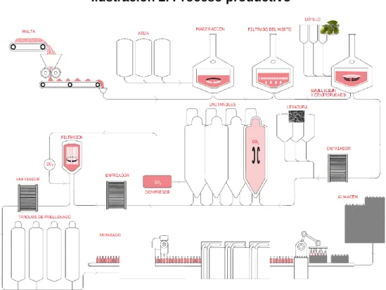 Ilustración 2. Proceso productivo 