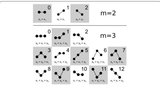 Figure 2 Symbolization. All possible symbols for m = 2 and m = 3 considering that identical values might appear in the original series