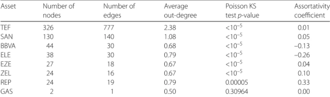 Table 2 Anticipation network features. Number of nodes, edges and average degree are shown in the ﬁrst three columns for all networks