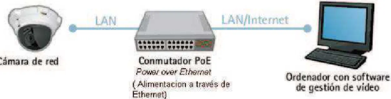 Fig. 5.1: Cámara de red conectada directamente a la red LAN.  