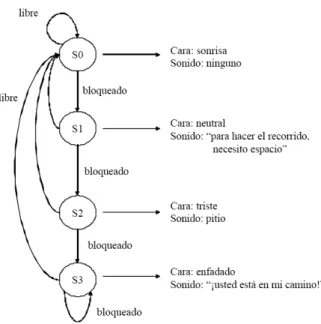 Fig. 3.15: Diagrama de estados de las emociones de Minerva durante el recorrido. 